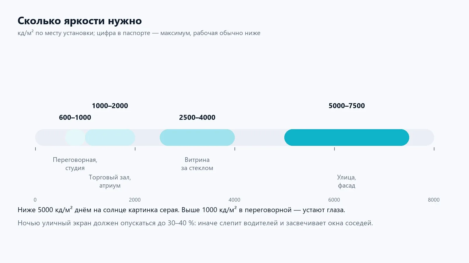 Шкала яркости по месту установки: от переговорной до улицы