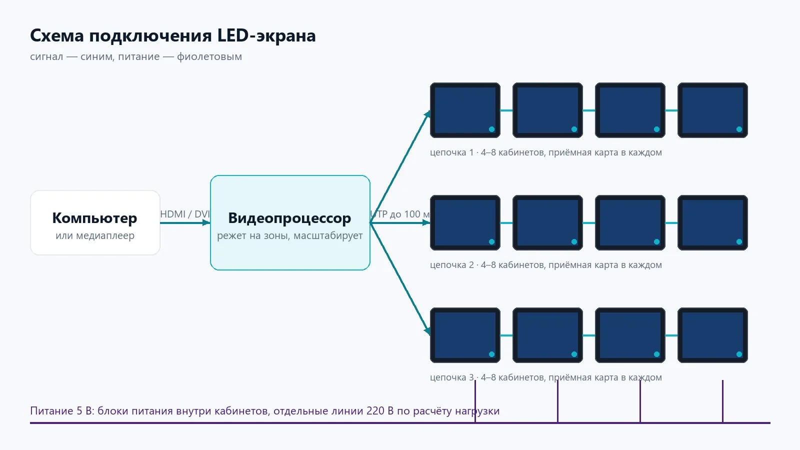 Схема подключения: компьютер, видеопроцессор, цепочки кабинетов, питание
