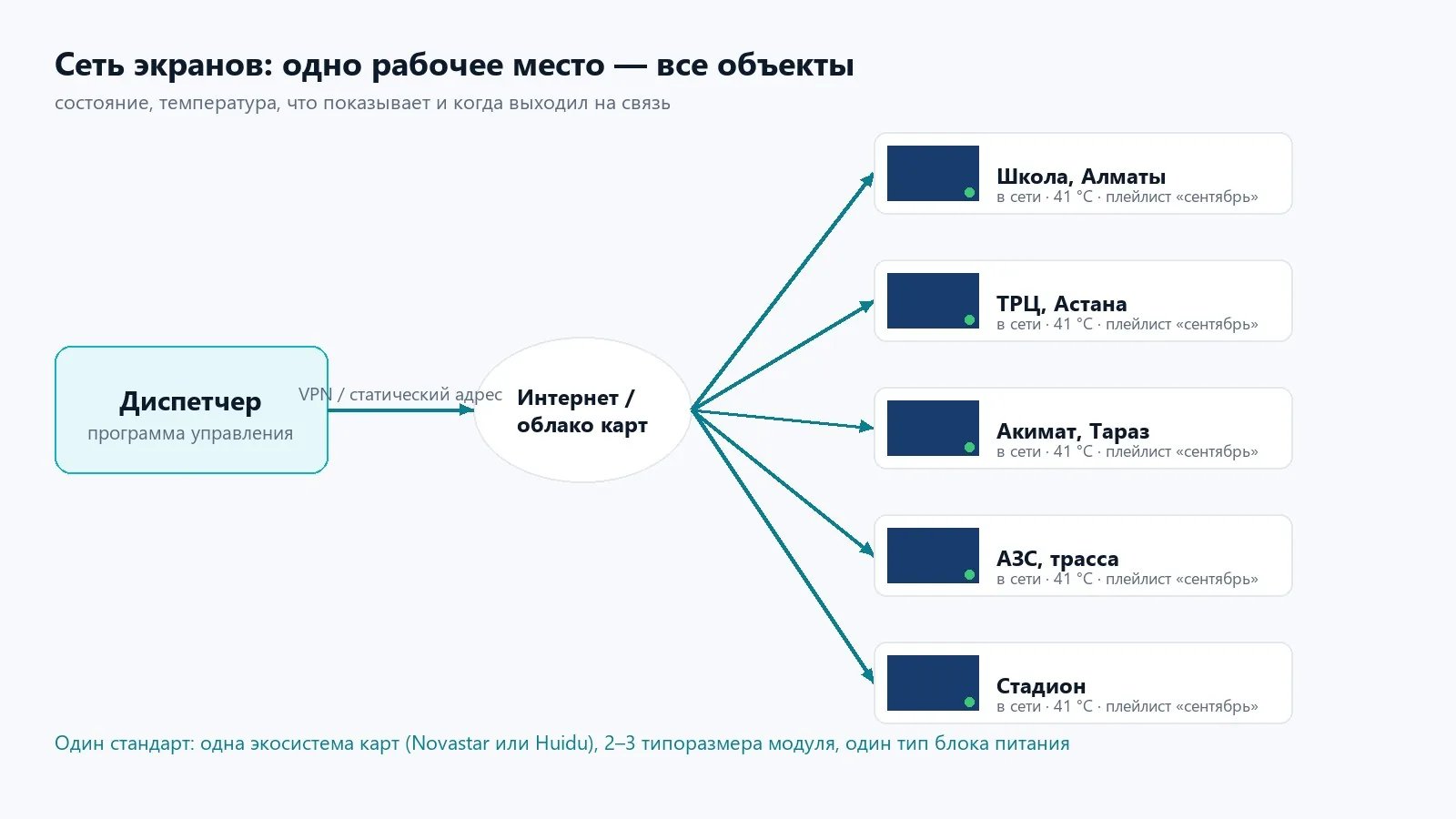 Схема сети: диспетчер, интернет, объекты в разных городах