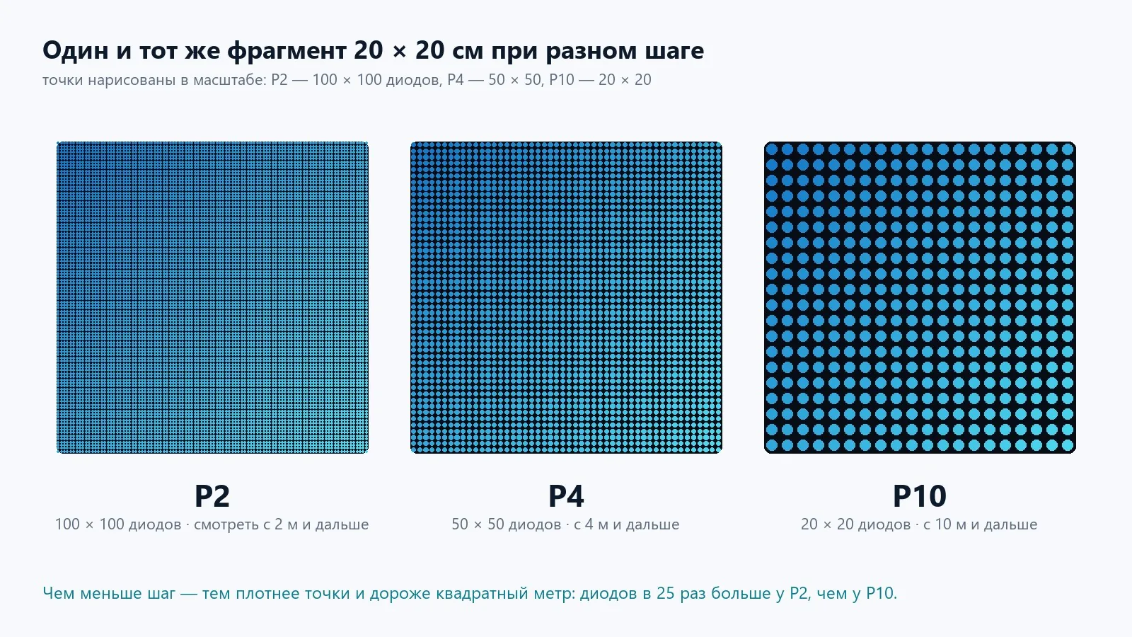Один и тот же фрагмент 20 × 20 см при шаге P2, P4 и P10