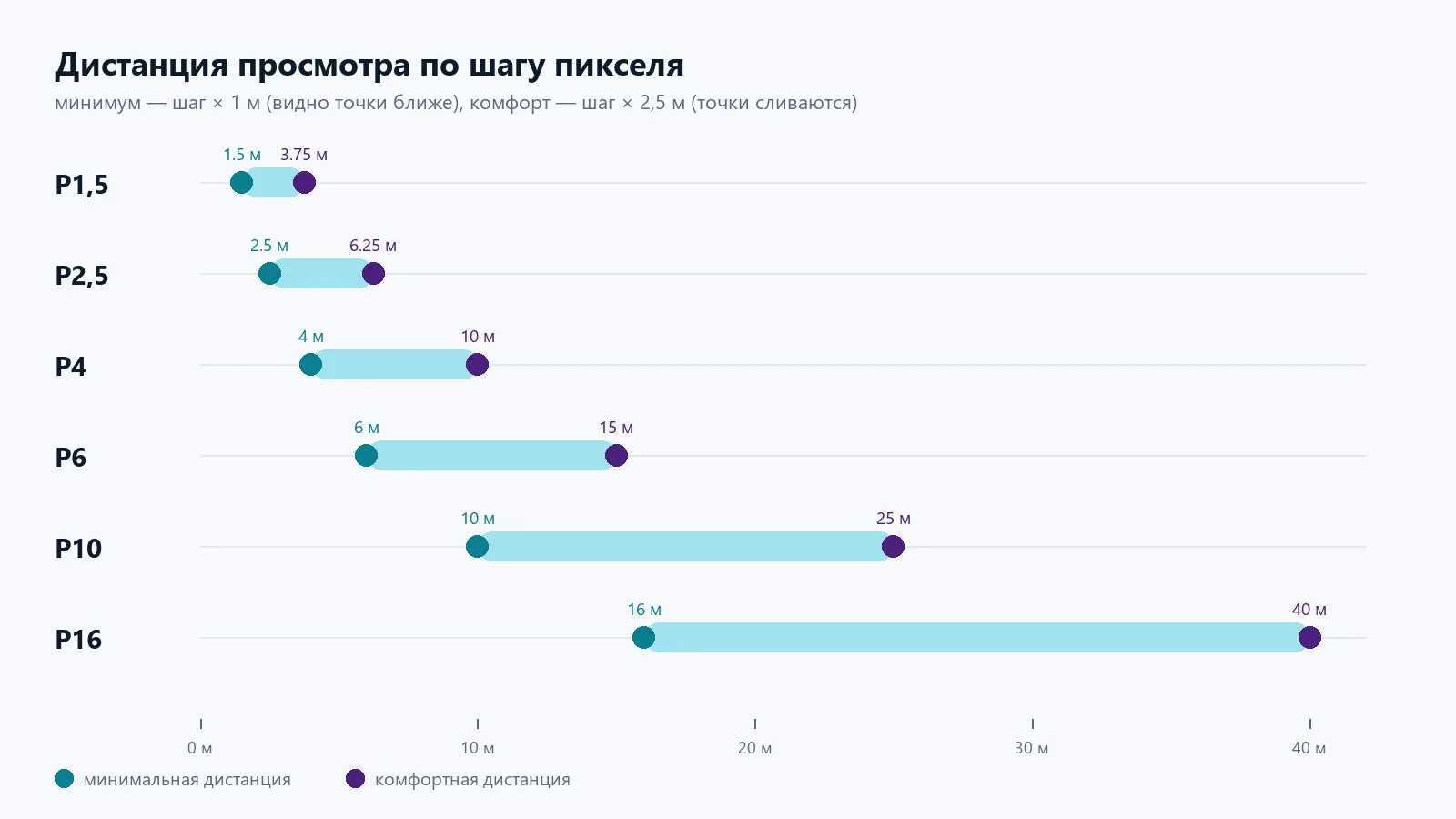 Линейка дистанций: минимум и комфорт для шагов от P1,5 до P16